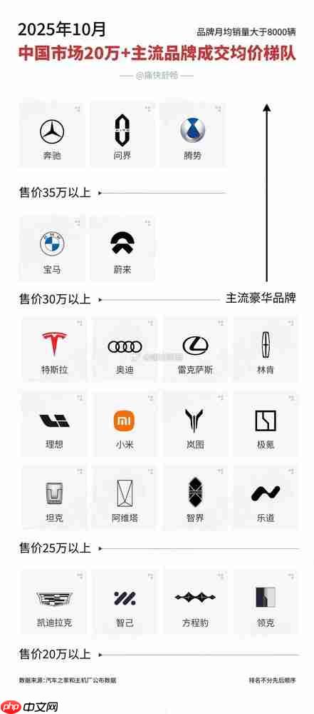 BBA变BAD！奔驰、问界和腾势10月成交均价超35万元