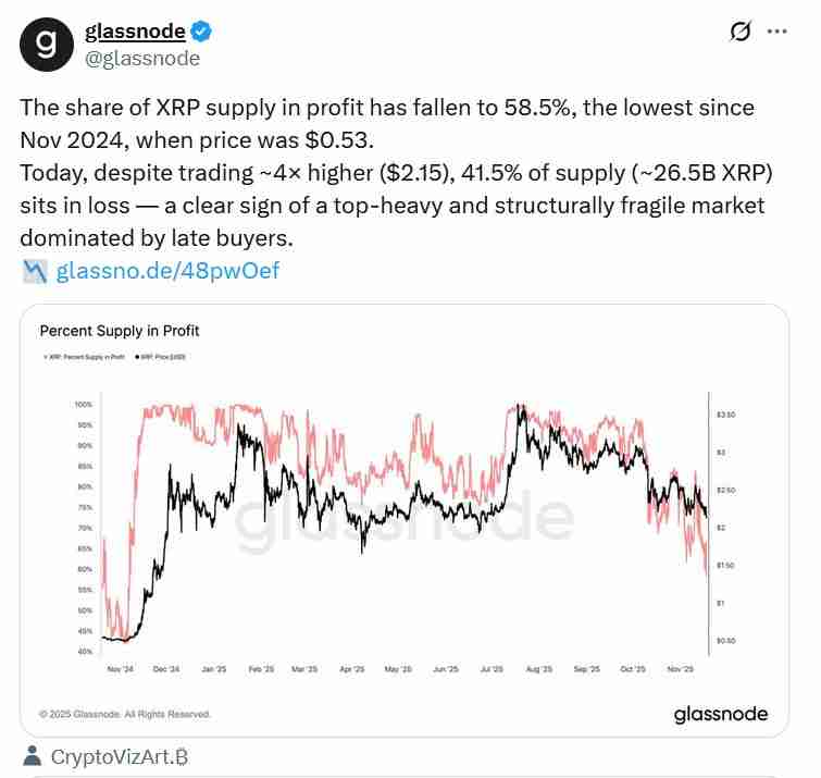 分析师Glassnode警告瑞波币（XRP）