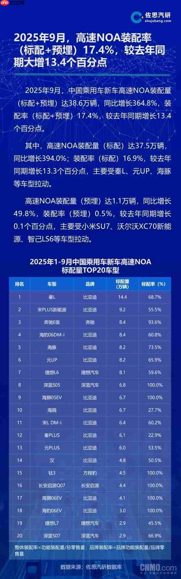 9月高速NOA装配率飙升至17.4% 同比大增13.4个百分点