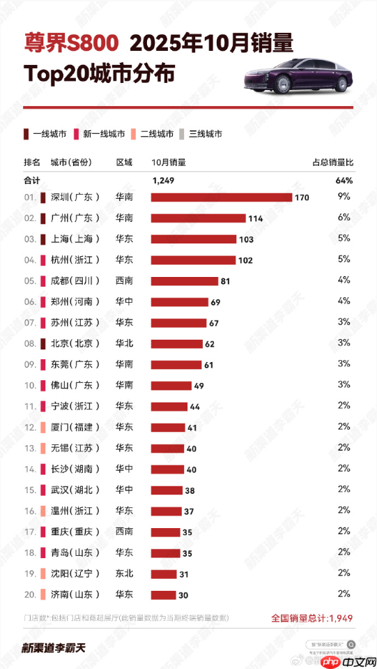 哪里的有钱人最喜欢尊界S800？前二城市都在广东省！