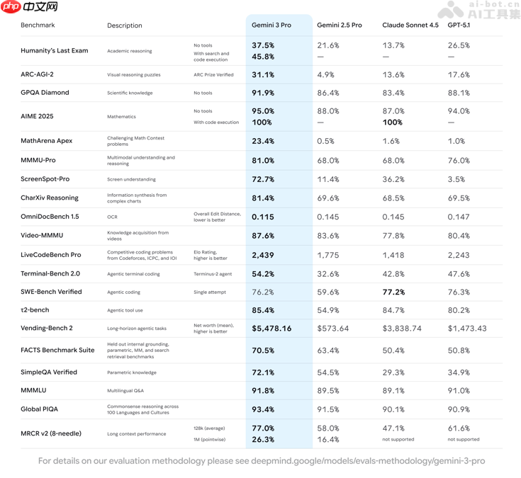 Gemini 3— 谷歌推出的新一代多模态理解与推理AI模型