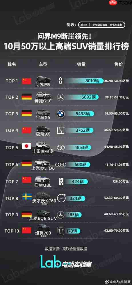 50万以上高端SUV最新销量排行榜：问界M9勇夺桂冠