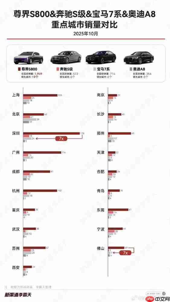 百万级豪华轿车10月重点城市销量对比：尊界S800领跑
