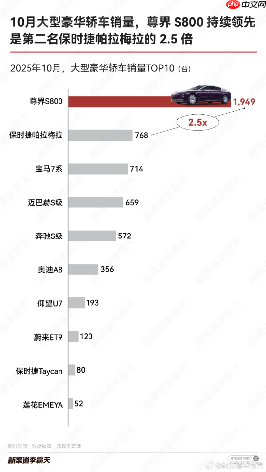 百万级豪华轿车10月重点城市销量对比：尊界S800领跑