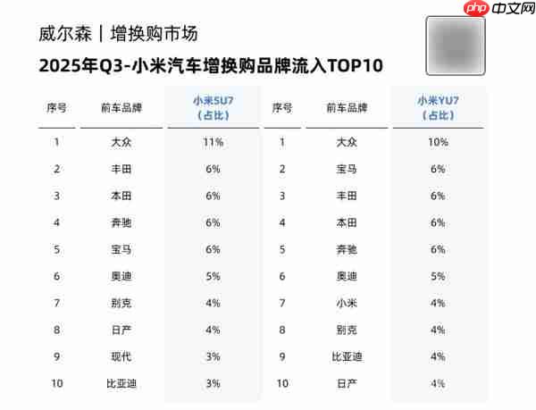 三季度小米汽车增换购品牌流入TOP10：大众稳居第一