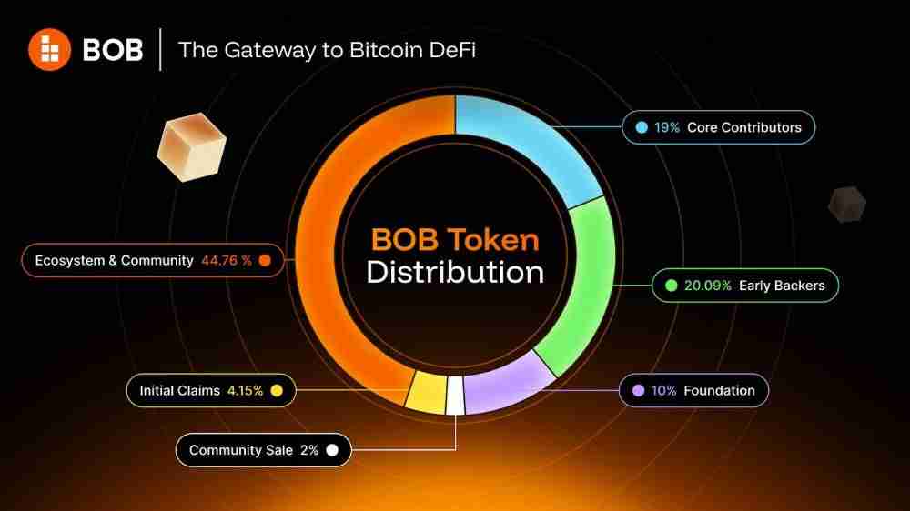 什么是BOB($BOB)币？有投资价值吗？BOB代币经济学和投资价值分析
