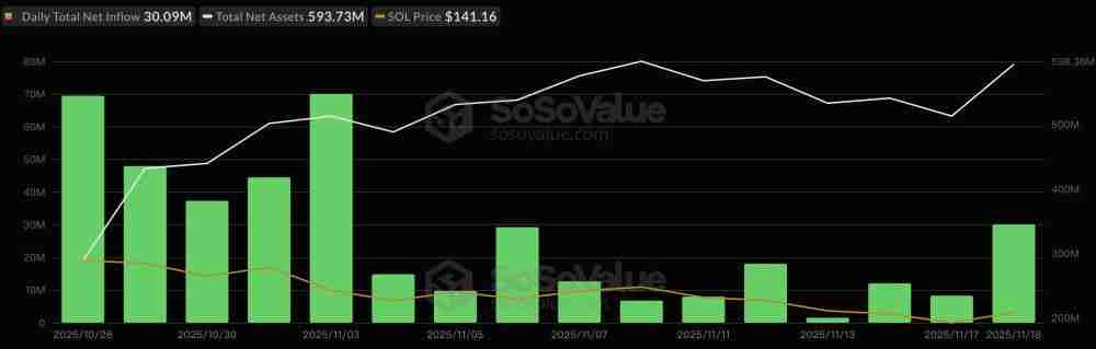 四大山寨币ETF上市实况：共流入7亿美元，发行易吸金难