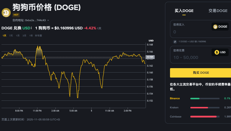 狗狗币最高点是多少？21年狗狗币暴跌到多少 - 创想鸟