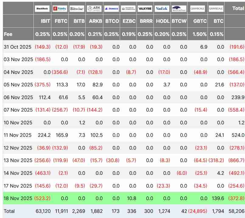 一文了解贝莱德领衔近30亿美元的比特币（BTC）11月ETF资金外流，单日创下5.23亿美元纪