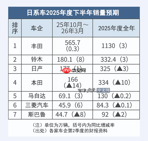 日媒：日系车的三强格局开始瓦解 猜猜是谁掉队了？