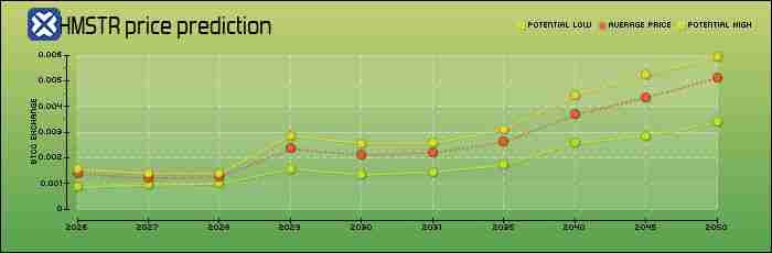 Hamster Kombat (HMSTR)币是什么？怎么购买？HMSTR价格预测2025-2050年