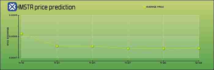 Hamster Kombat (HMSTR)币是什么？怎么购买？HMSTR价格预测2025-2050年