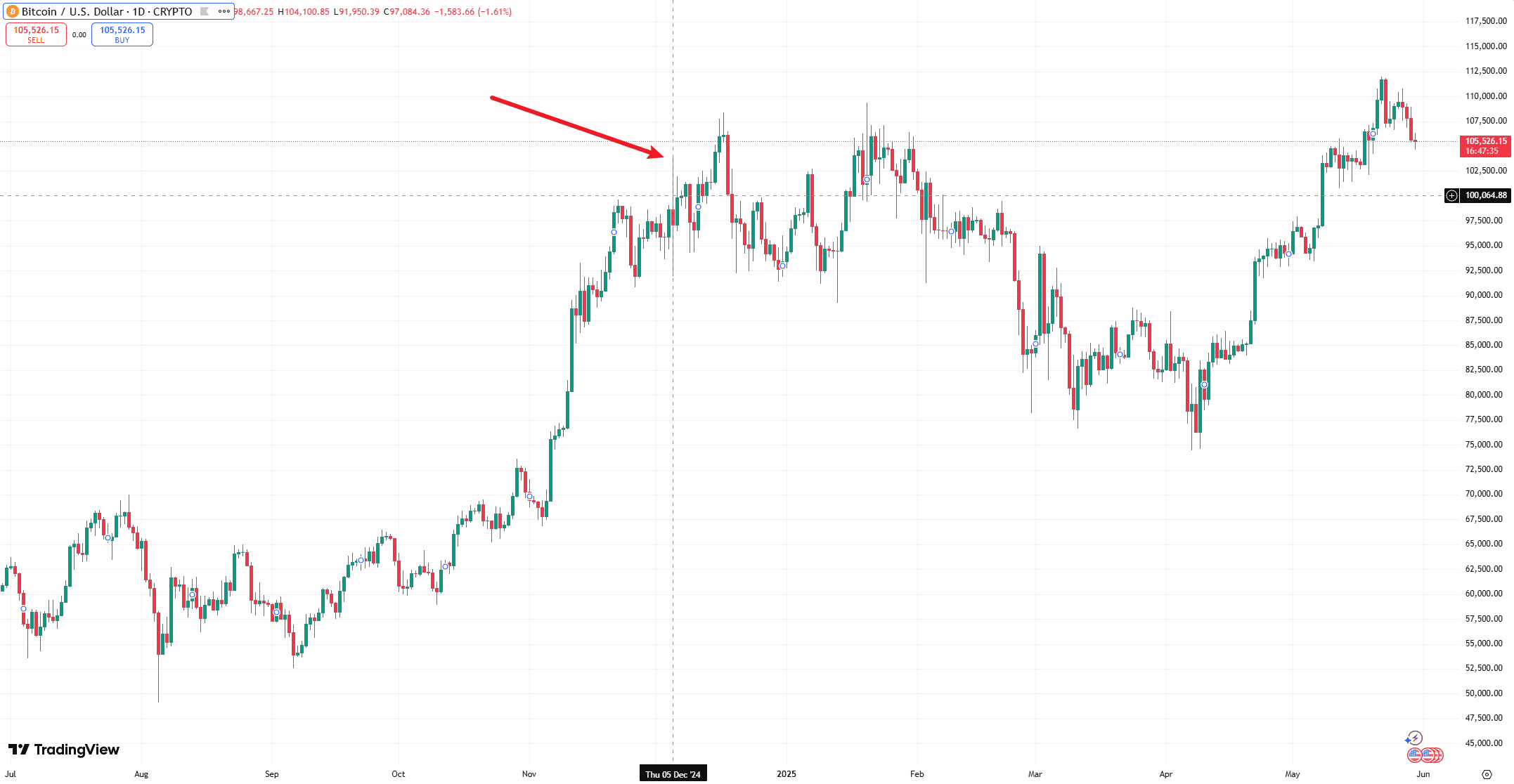 比特币涨至10万美元，其价值基础是什么？未来会怎么样？