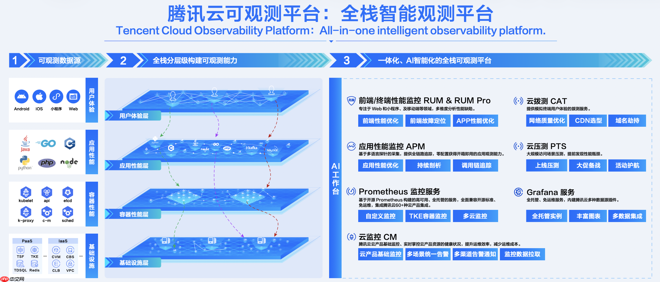 10期实战直播｜腾讯云可观测平台全面升级，场景实践一次讲透