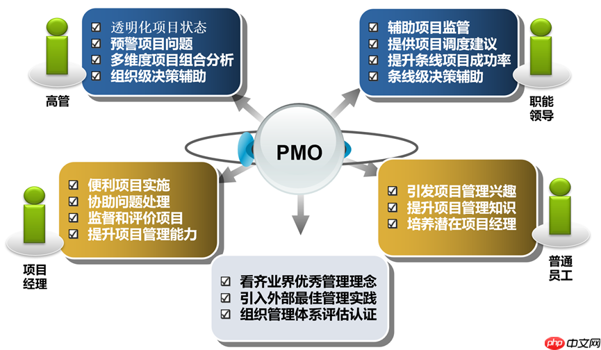 中小企业 PMO 组织的建设成长过程—— 以维普时代项目管理工具为辅助，破局五大核心管理难题