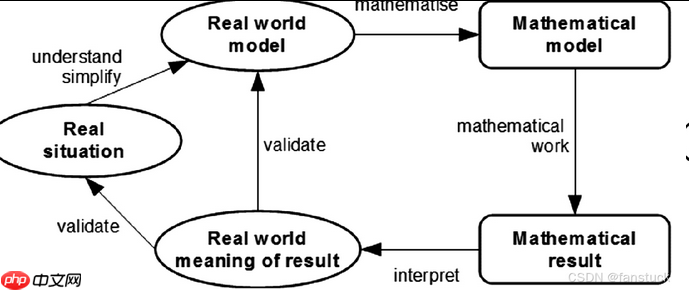 AI辅助数学建模有哪些优势？如何更好利用AI进行数学建模？