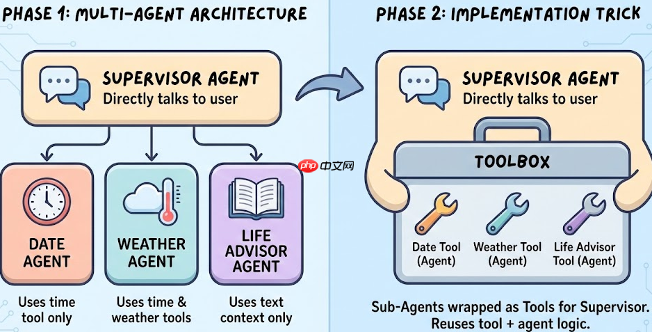 【Multi-Agent实战】如何用 LangChain 打造一个 Multi-Agent 实战项目