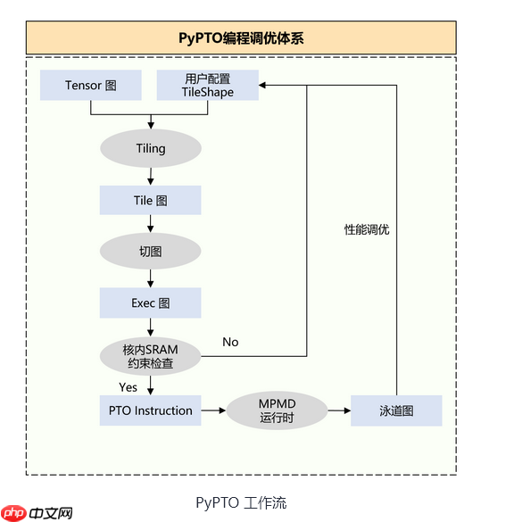 深入解析 PyPTO Operator：以 DeepSeek‑V3.2‑Exp 模型为例的实战指南