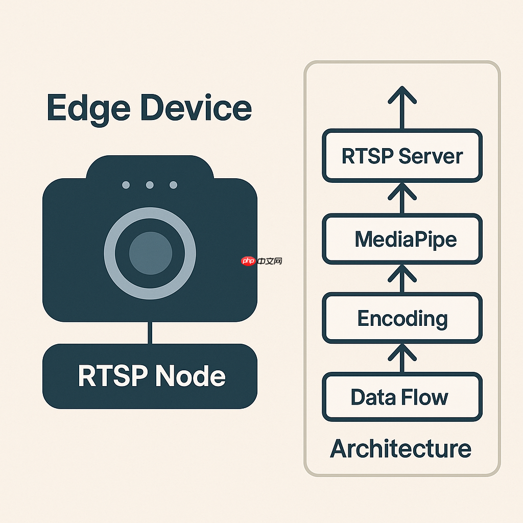 轻量级RTSP服务的工程化设计与应用：从移动端到边缘设备的实时媒体架构