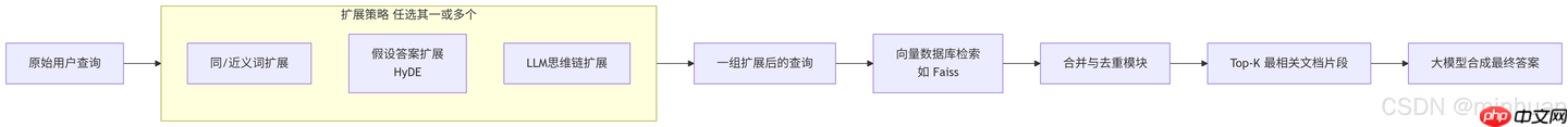 构建AI智能体：RAG的高效召回方法论：提升RAG系统召回率的三大策略实践