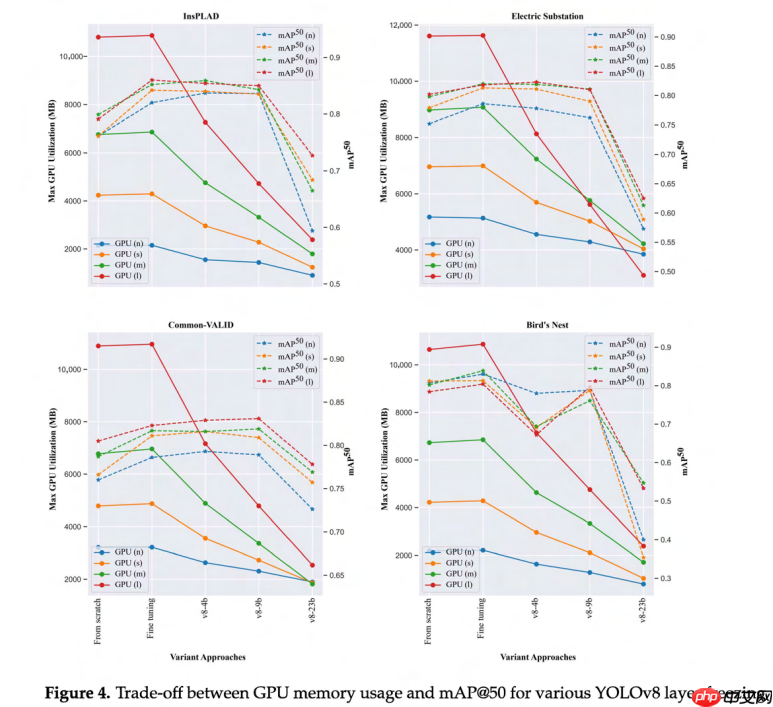 YOLO架构中层冻结策略对迁移学习的增强作用分析