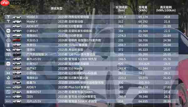 雷军回应小米汽车极限续航测试成绩：全场跑得最远