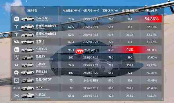 雷军回应小米汽车极限续航测试成绩：全场跑得最远