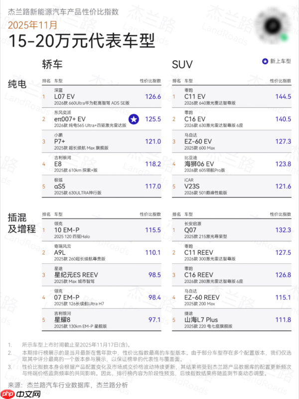 11月新能源汽车性价比榜单出炉 享界S9系列获双料冠军