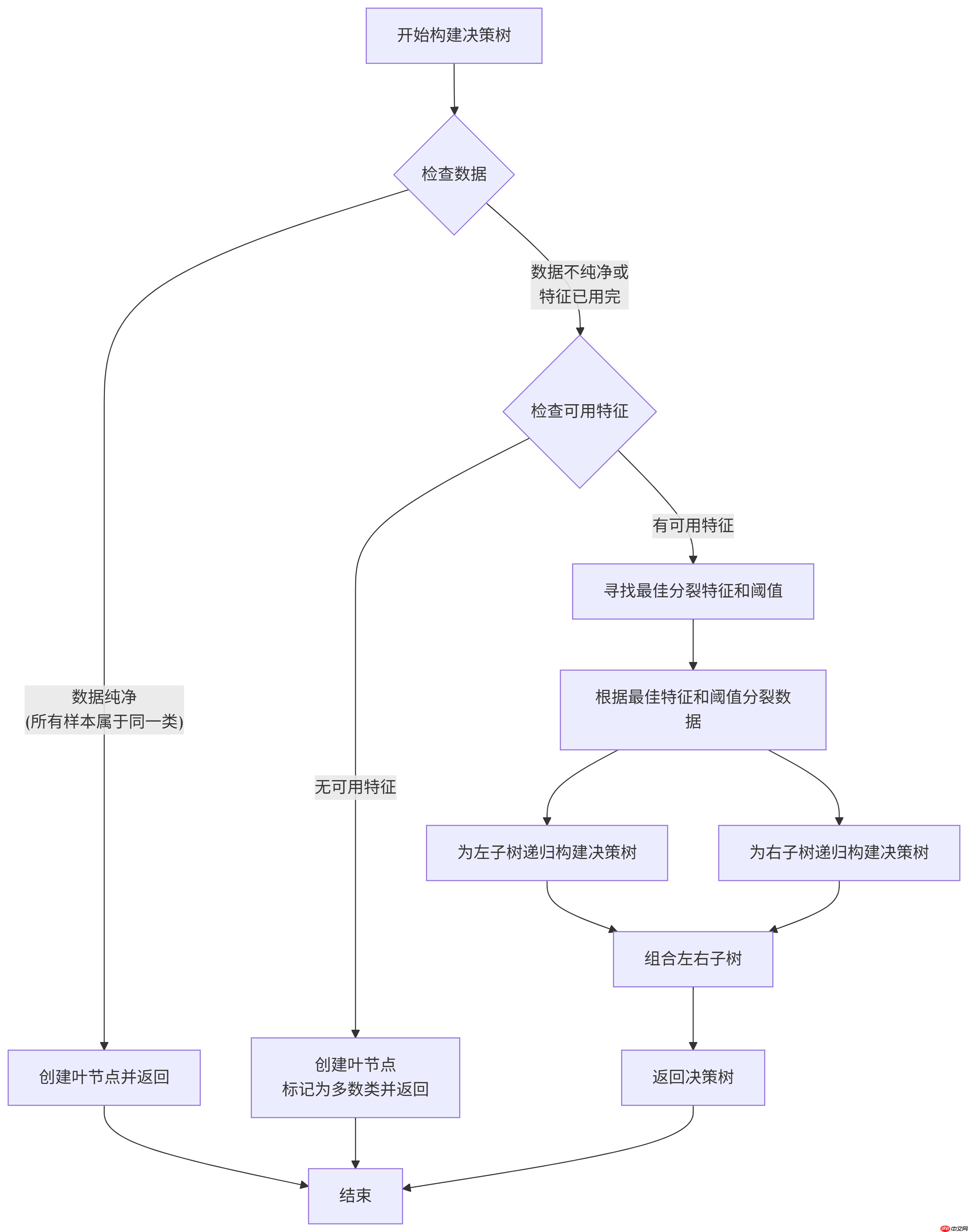 构建AI智能体：决策树的核心机制（一）：刨根问底鸢尾花分类中的参数推理计算