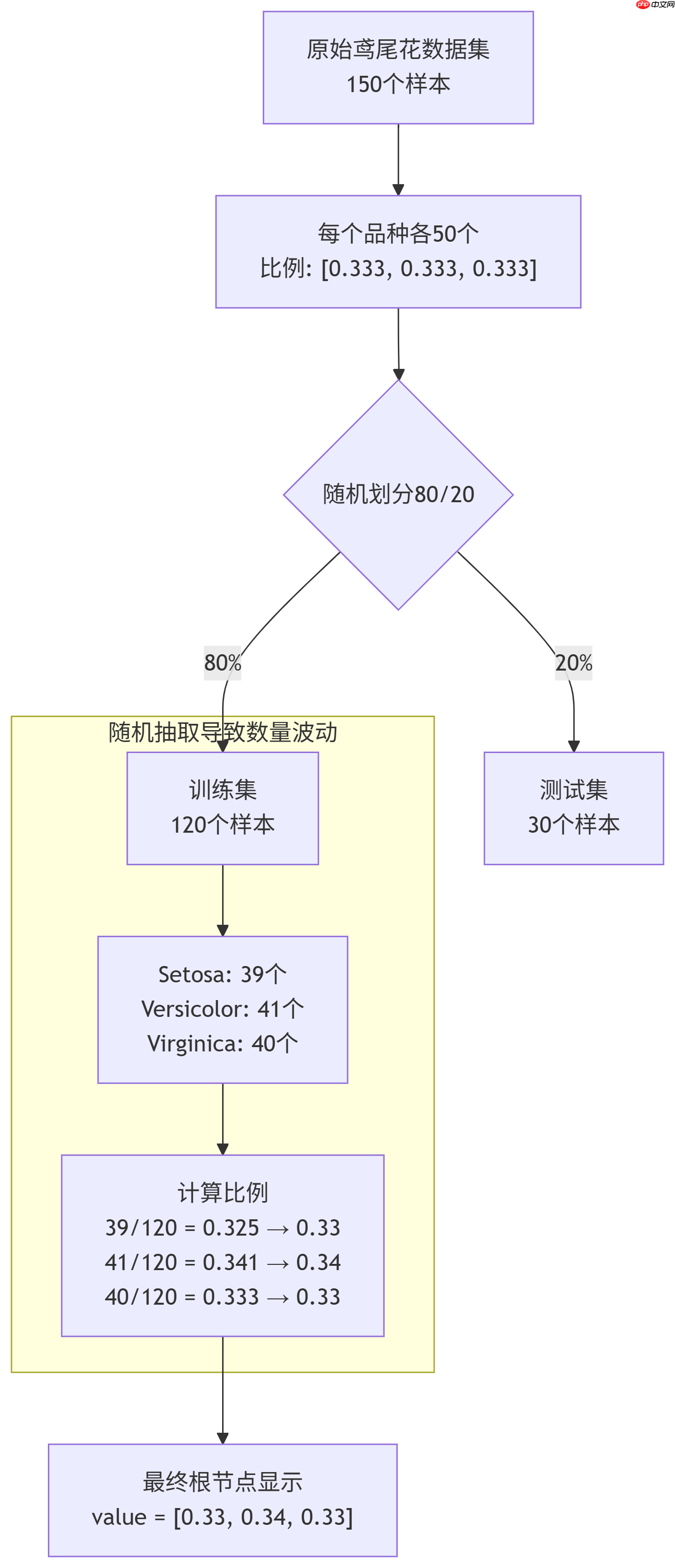 构建AI智能体：决策树的核心机制（一）：刨根问底鸢尾花分类中的参数推理计算
