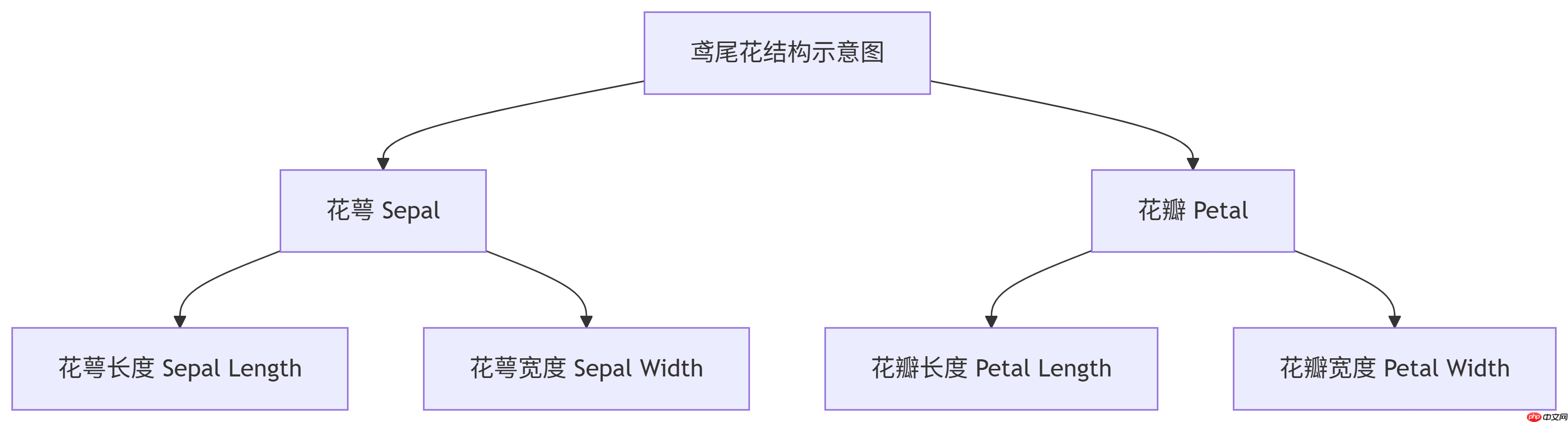 构建AI智能体：决策树的核心机制（一）：刨根问底鸢尾花分类中的参数推理计算