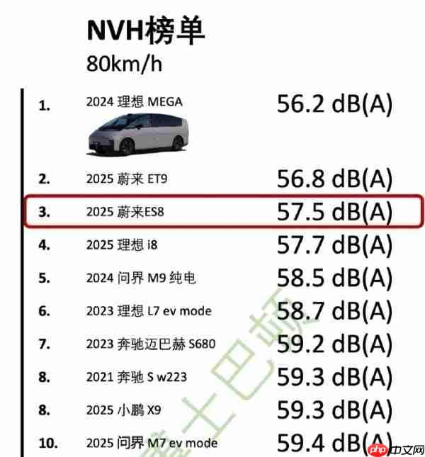 蔚来ES8 NVH测试数据出炉：80km/h榜单排名第三