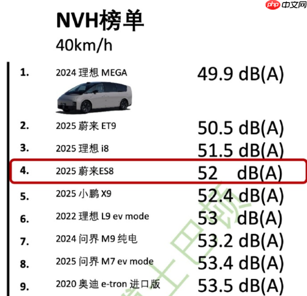 蔚来ES8 NVH测试数据出炉：80km/h榜单排名第三