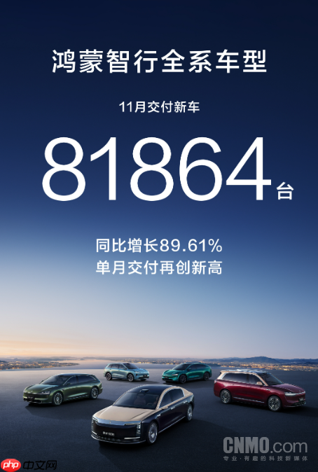 鸿蒙智行11月交付量达81864台！实现同比增长89.61%