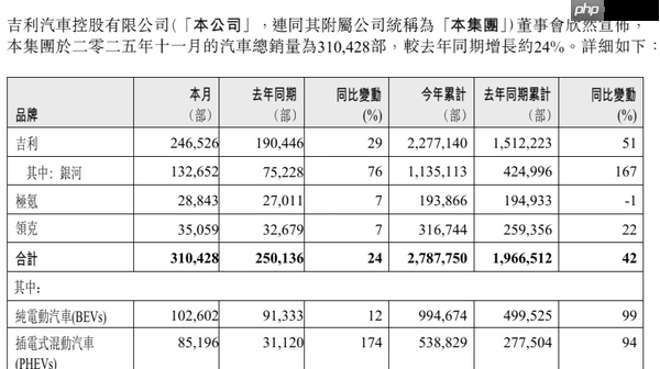 吉利汽车11月销量310428辆 银河极氪领克全面上涨