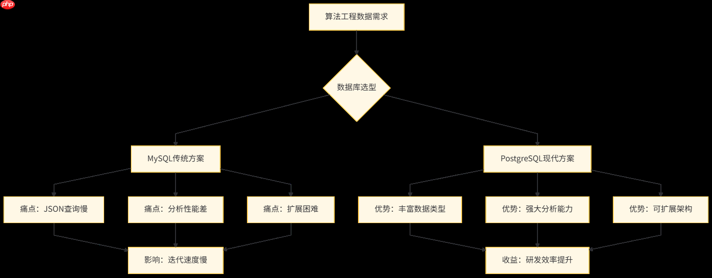 [PostgreSQL]MySQL vs PostgreSQL：算法工程师为何转投PostgreSQL阵营