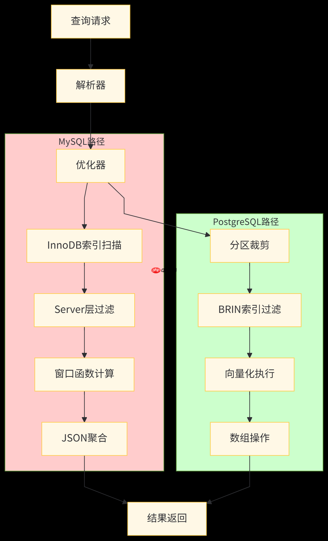 [PostgreSQL]MySQL vs PostgreSQL：算法工程师为何转投PostgreSQL阵营