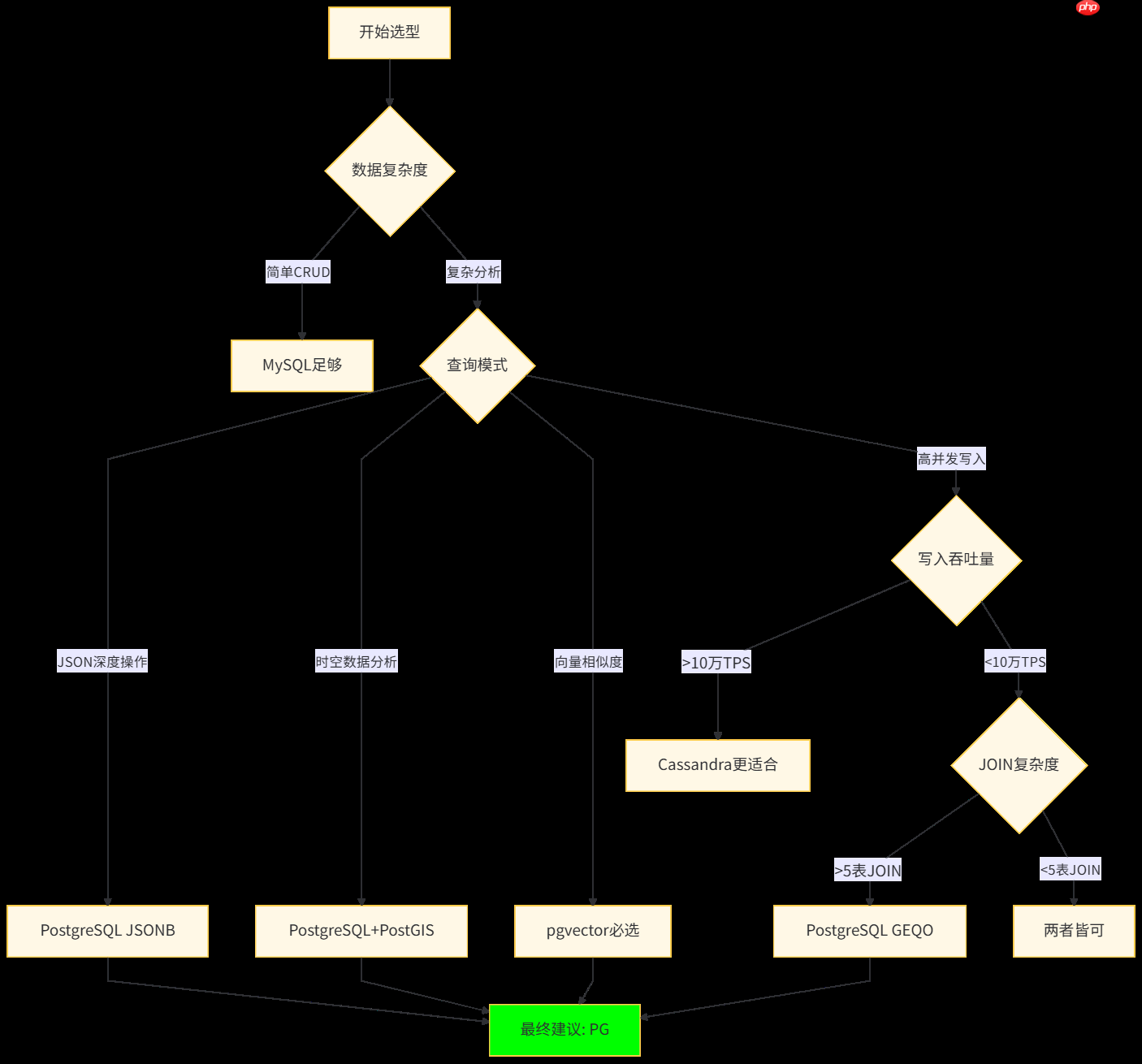 [PostgreSQL]MySQL vs PostgreSQL：算法工程师为何转投PostgreSQL阵营