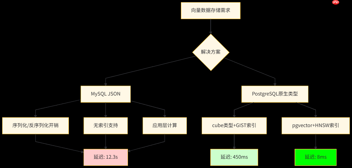 [PostgreSQL]MySQL vs PostgreSQL：算法工程师为何转投PostgreSQL阵营