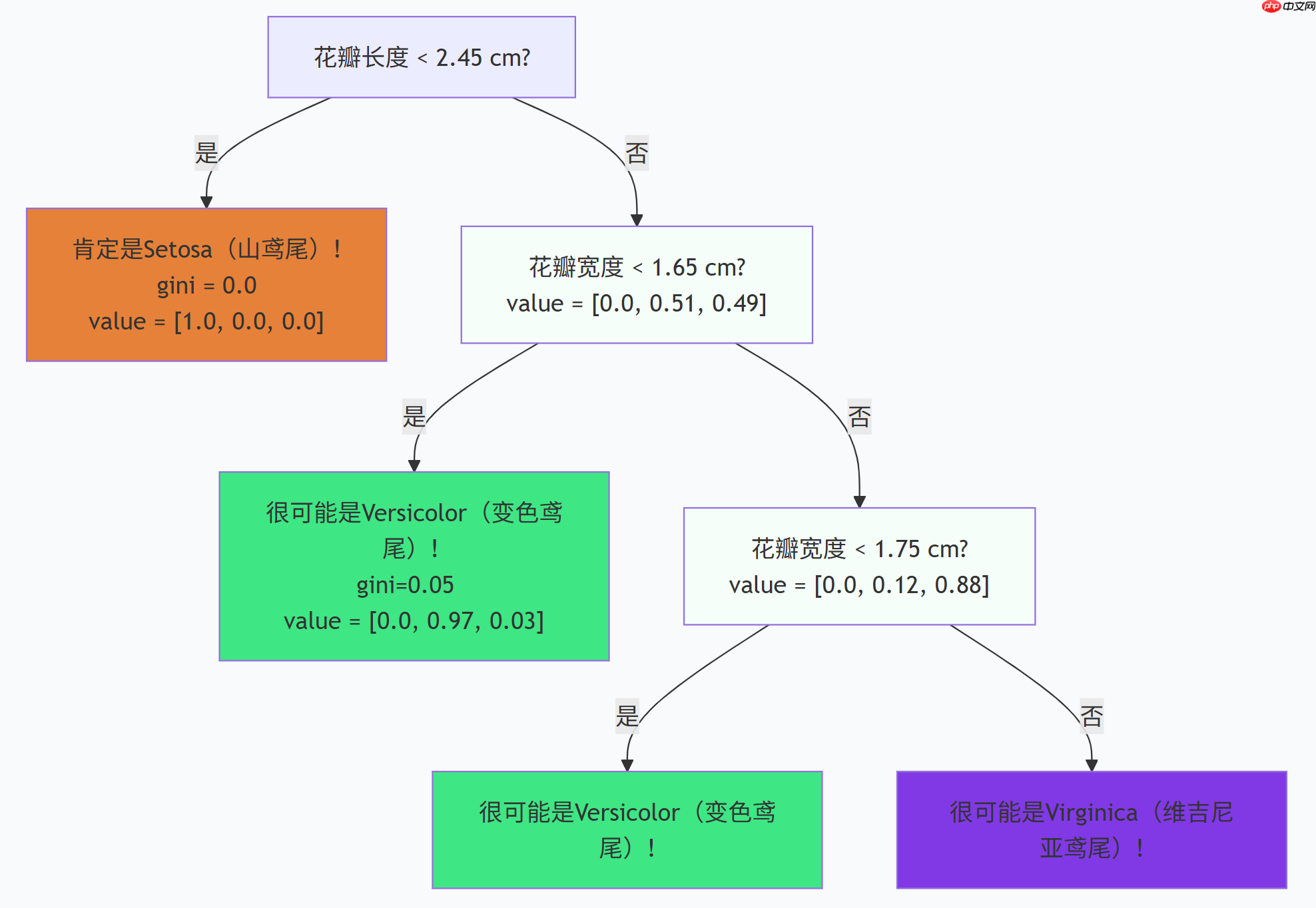 构建AI智能体：决策树的核心机制（二）：抽丝剥茧简化专业术语推理最佳分裂点