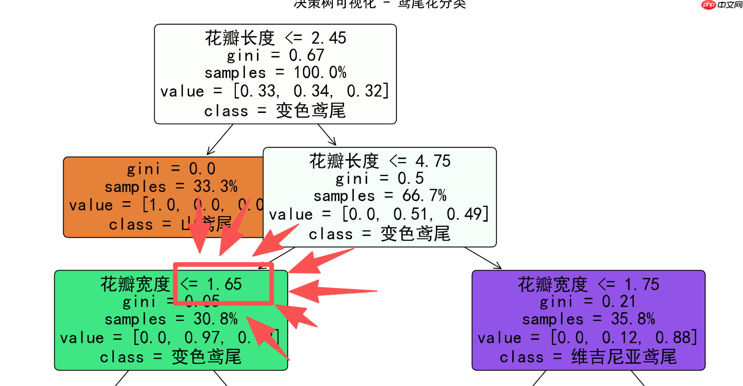 构建AI智能体：决策树的核心机制（二）：抽丝剥茧简化专业术语推理最佳分裂点