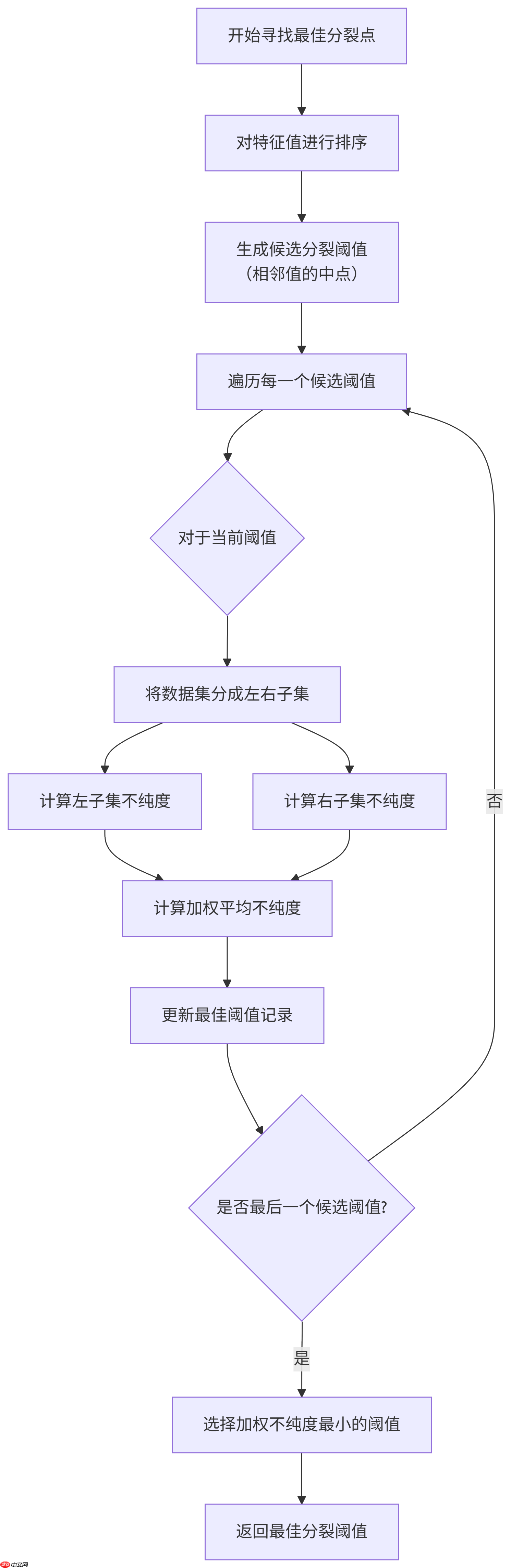构建AI智能体：决策树的核心机制（二）：抽丝剥茧简化专业术语推理最佳分裂点