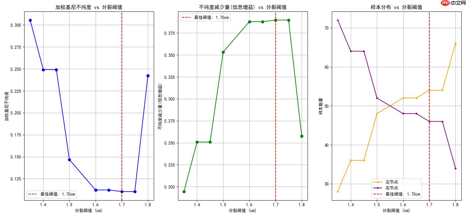 构建AI智能体：决策树的核心机制（二）：抽丝剥茧简化专业术语推理最佳分裂点