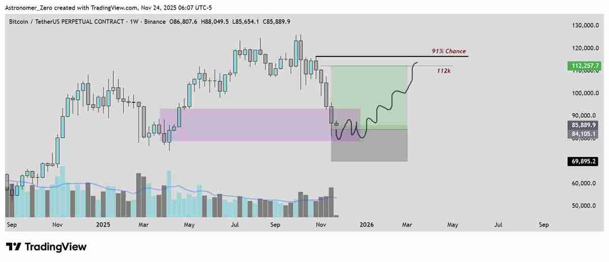 比特币（BTC）数据显示8万美元已成底部，Astronomer认为牛市重回舞台
