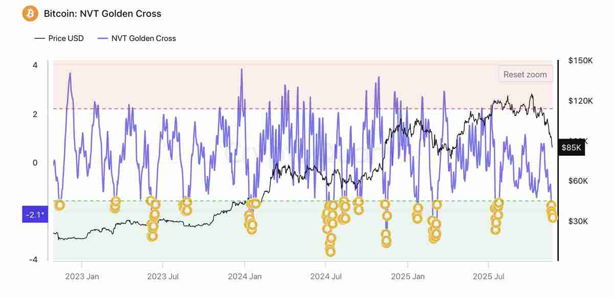 比特币（BTC）数据显示8万美元已成底部，Astronomer认为牛市重回舞台