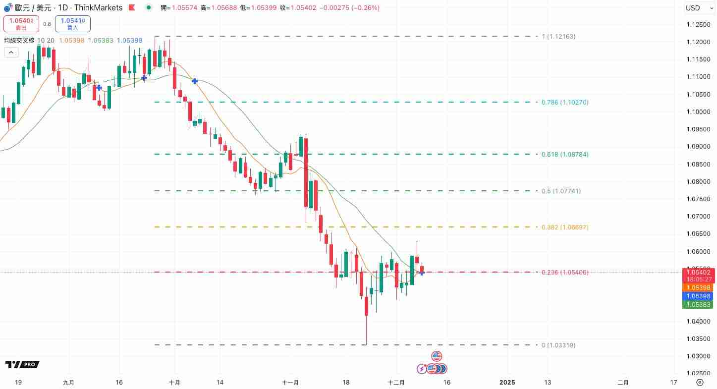 什么是斐波那契回撤？在加密交易中如何使用？教学与投资策略