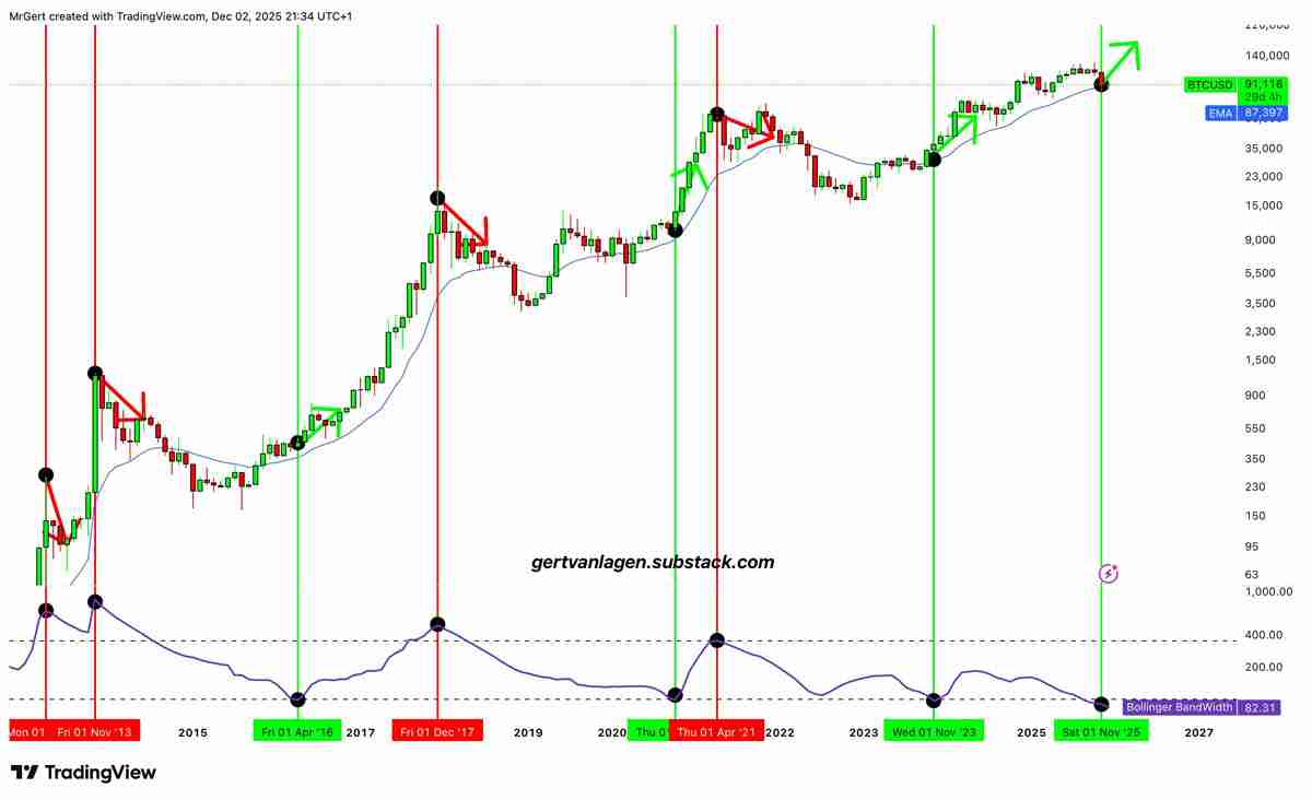 一文了解比特币（BTC）布林带重现2023年末的“抛物线”看涨信号