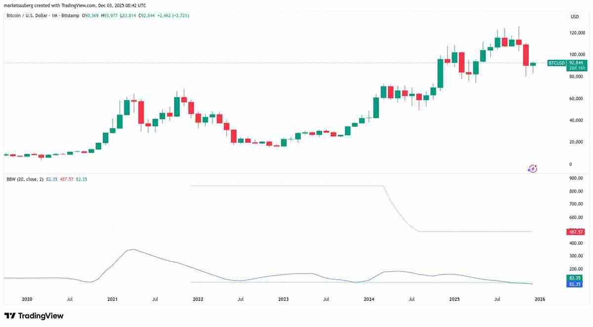 一文了解比特币（BTC）布林带重现2023年末的“抛物线”看涨信号