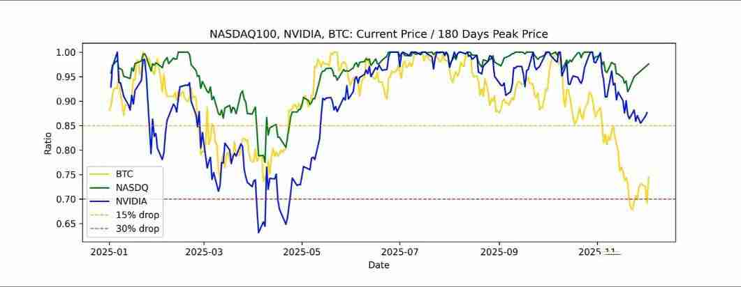 11月加密市场为何回调？后续走势如何？一文分析