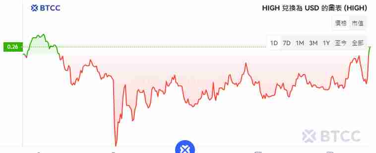 元宇宙项目Highstreet是什么？HIGH币如何购买？HIGH币价格预测与走势分析